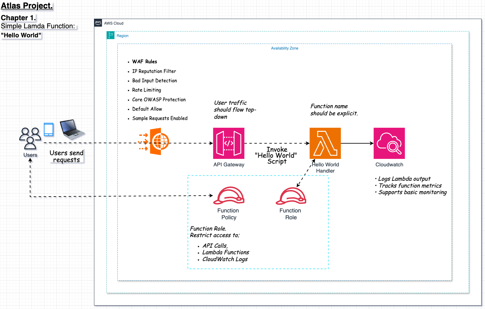 Chapter 1 Lambda Hello World Architecture Diagram