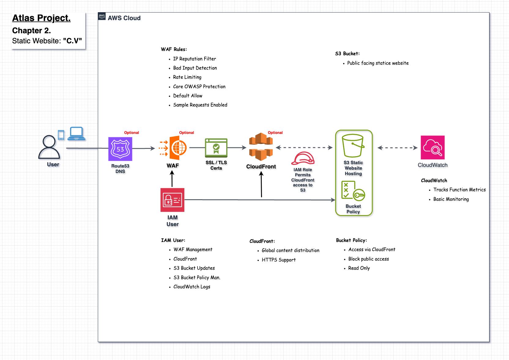 Chapter 2 Static Website Architecture Diagram